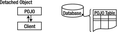 Detached objects exist in the database but are not maintained by Hibernate