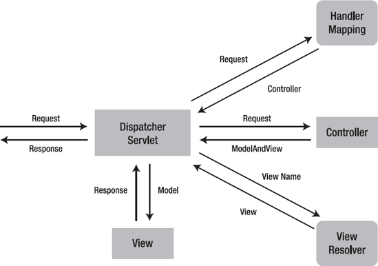 dispatcher servlet design pattern