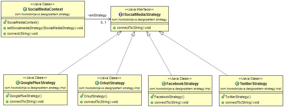 Strategy Design Pattern - HowToDoInJava