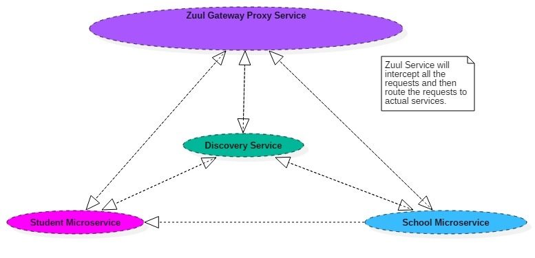 zuul-api-gateway-authentication-jwt