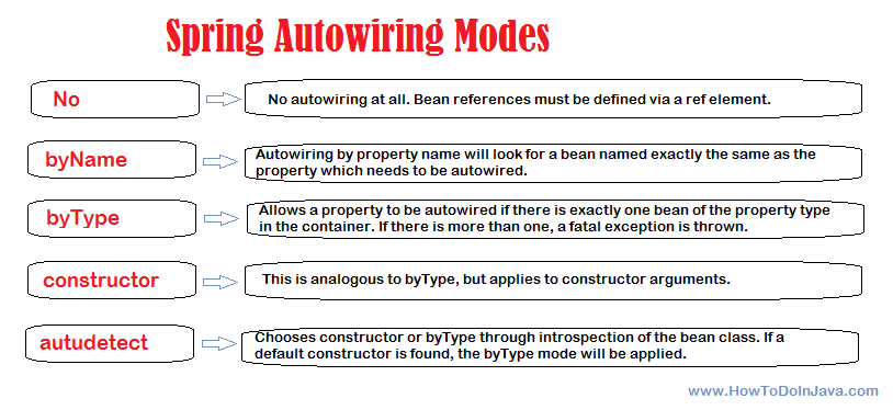 Spring autowiring modes