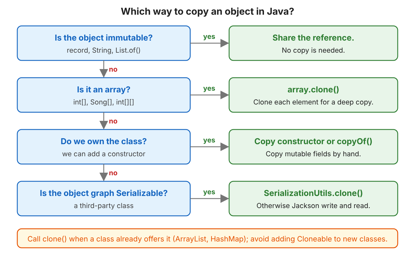 A decision chart with four questions, from top to bottom. First, is the object immutable, such as a record, String or List.of? If yes, share the reference. Second, is it an array? If yes, call array.clone, and clone each element for a deep copy. Third, do we own the class? If yes, write a copy constructor or copyOf. Fourth, is the object graph Serializable? If yes, use SerializationUtils.clone, otherwise Jackson write and read. A note at the bottom says to call clone when a class already offers it, and to avoid adding Cloneable to new classes