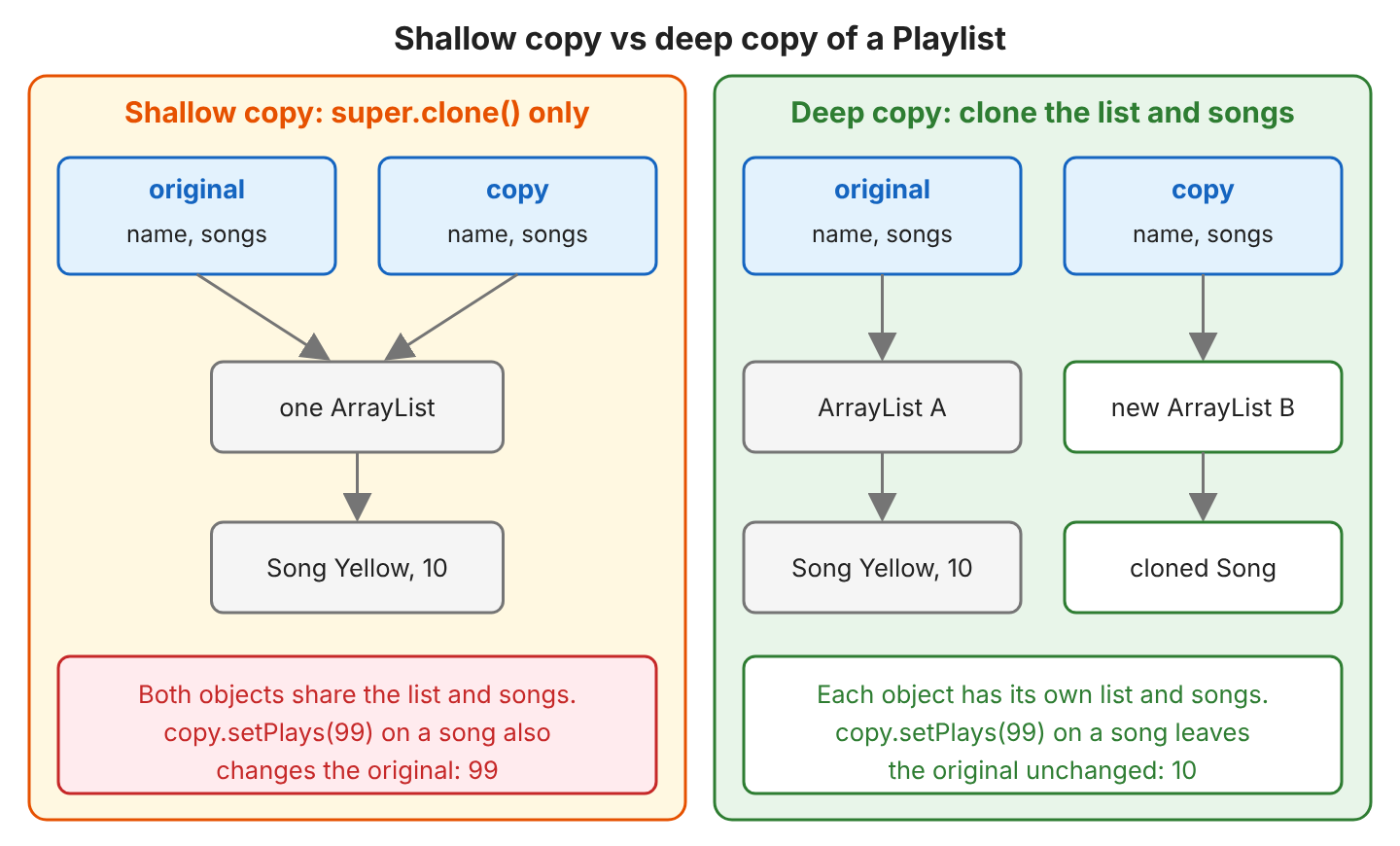 Two panels. Left panel, a shallow copy made with super.clone() only. The original Playlist and the copy both point to one ArrayList. That list points to one Song, Yellow, with 10 plays. Setting plays to 99 through the copy changes the original. Right panel, a deep copy. The original points to ArrayList A and Song Yellow. The copy points to a new ArrayList B and a cloned Song. So the original keeps 10 plays