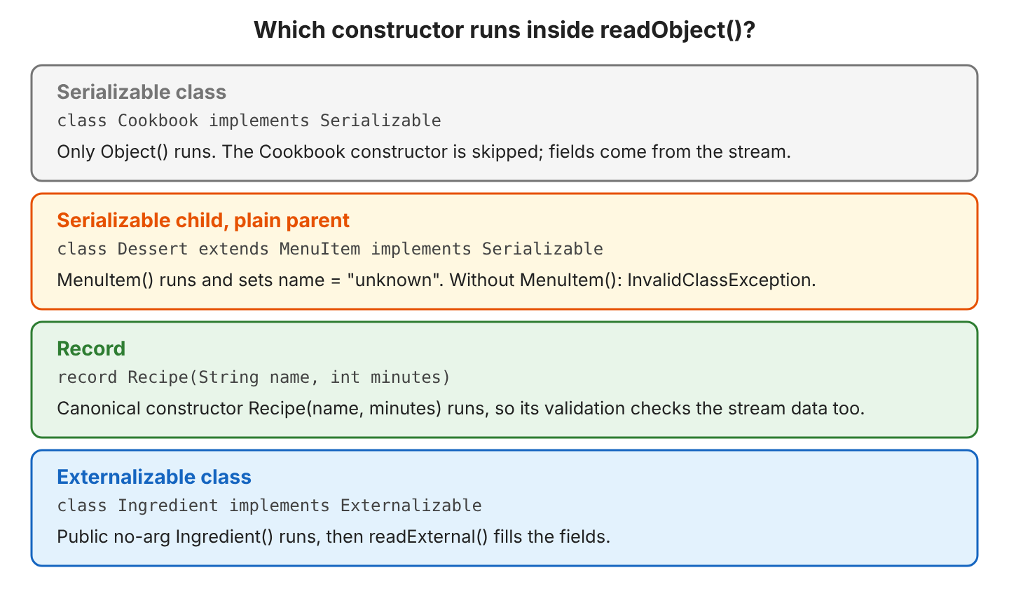 Four rows. Serializable class Cookbook: only Object() runs, and the Cookbook constructor is skipped. Serializable child Dessert of plain parent MenuItem: MenuItem() runs and sets name to unknown. Without MenuItem(), reading fails with InvalidClassException. Record Recipe: the canonical constructor runs, so validation checks stream data. Externalizable Ingredient: the public no-arg constructor runs, then readExternal fills the fields