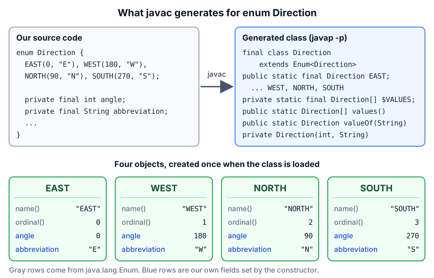 Diagram showing the enum Direction source code, the final class that javac generates with static fields, values() and valueOf(), and the four constant objects with their name, ordinal, angle and abbreviation