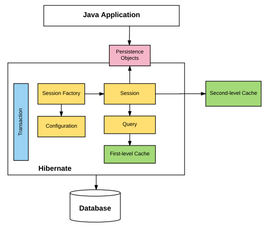 hibernate program example