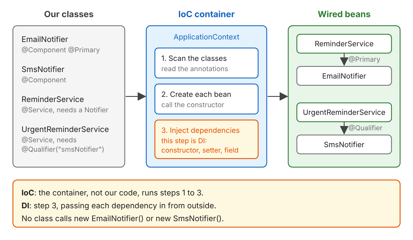 Three columns. Our classes: EmailNotifier with @Component and @Primary, SmsNotifier with @Component, ReminderService needing a Notifier, UrgentReminderService needing @Qualifier smsNotifier. The IoC container (ApplicationContext) scans the classes, creates each bean and injects the dependencies, the DI step. Wired beans: ReminderService uses EmailNotifier through @Primary, UrgentReminderService uses SmsNotifier through @Qualifier