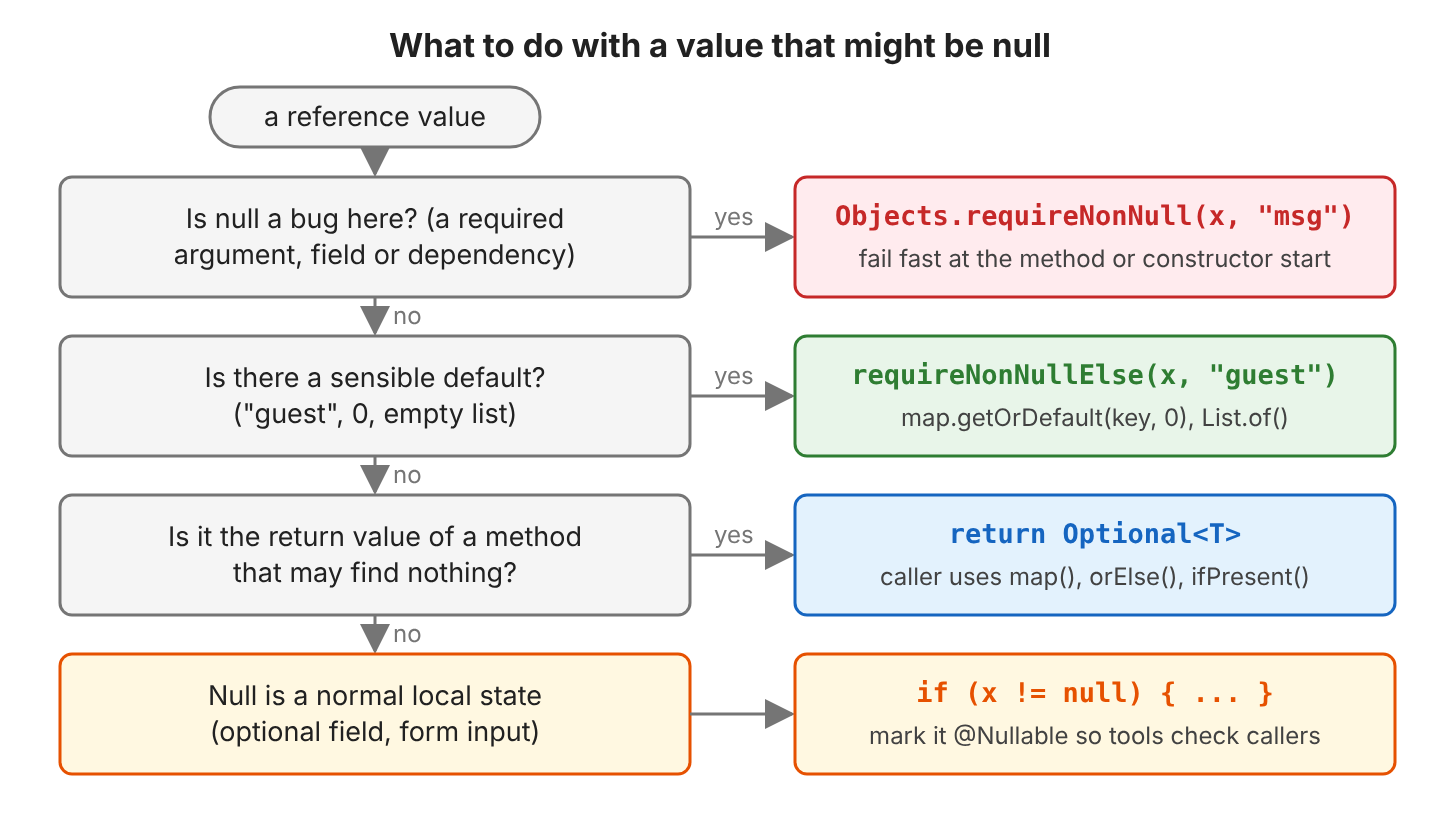 Decision chart for a value. If null is a bug, such as a missing required argument, field or dependency, fail fast with Objects.requireNonNull(x, "msg"). Otherwise, if there is a sensible default, use requireNonNullElse, getOrDefault or List.of(). Otherwise, if the value comes from a method that may find nothing, return Optional. Otherwise null is a normal local value. Check it with if (x != null) and mark it @Nullable.
