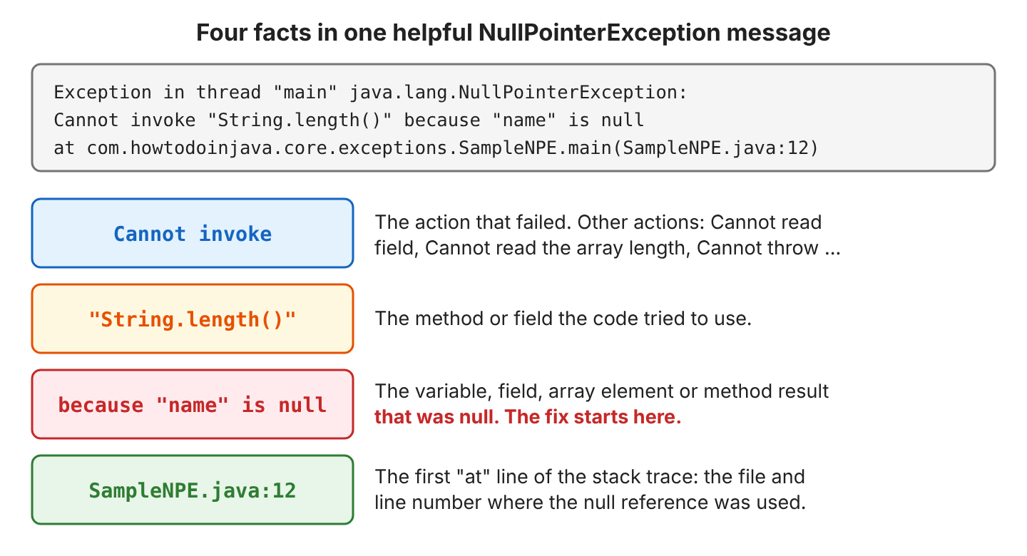 A helpful NullPointerException message split into four parts. The action is Cannot invoke. The method is String.length(). The null expression is name. The source line from the stack trace is SampleNPE.java:12.