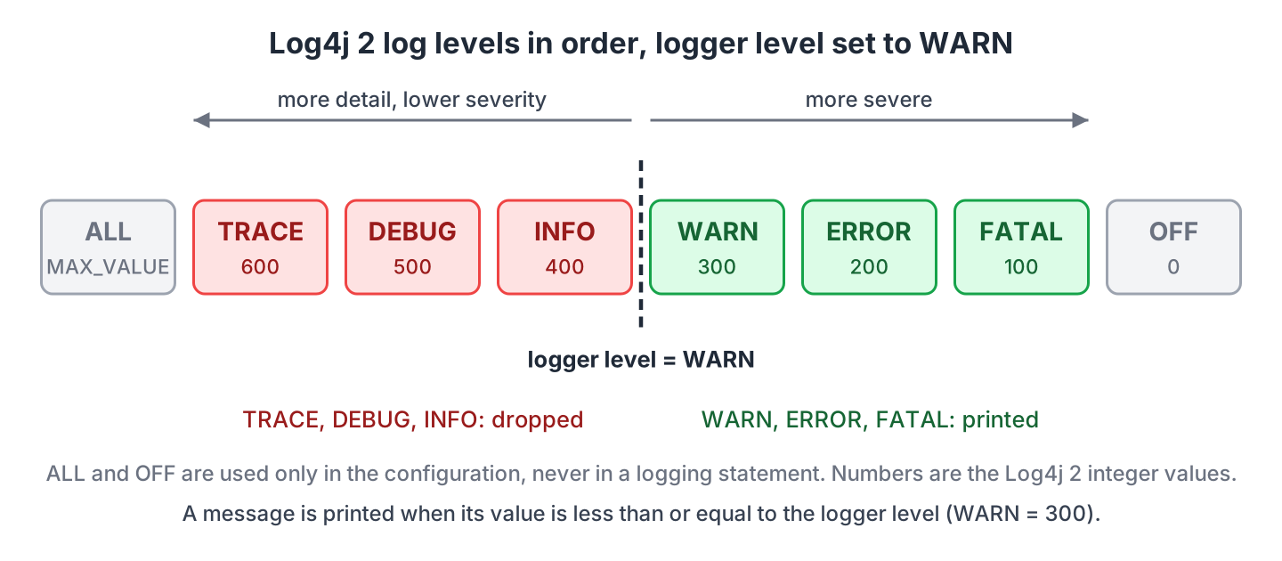 Diagram of the Log4j 2 log levels from TRACE to OFF in order of severity, showing that a logger set to WARN prints WARN, ERROR and FATAL and drops TRACE, DEBUG and INFO