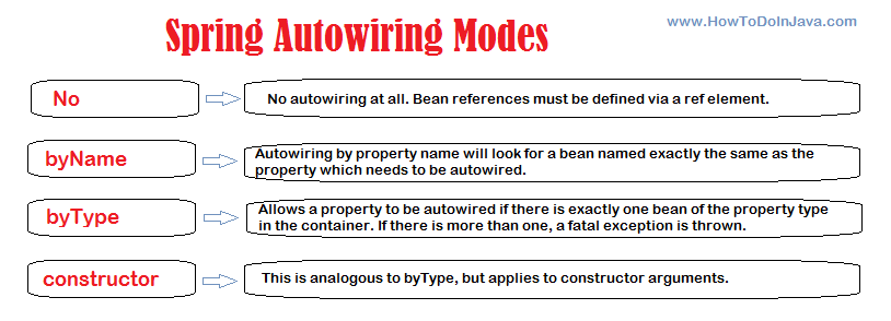 Spring bean autowiring modes