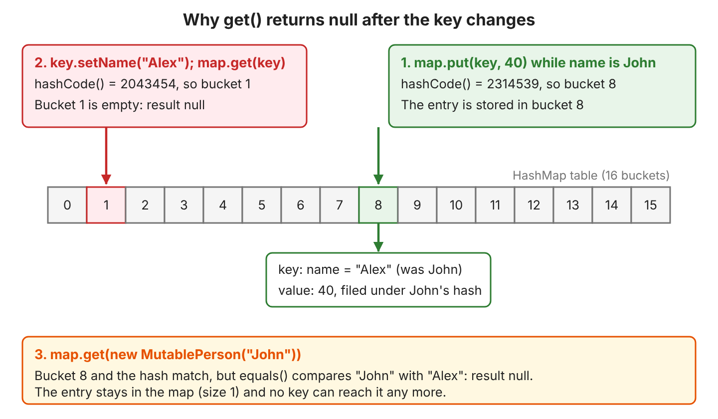 HashMap table with 16 buckets: put() stores the entry in bucket 8 while the key name is John; after setName("Alex"), get(key) computes hash 2043454 and looks in empty bucket 1; get(new MutablePerson("John")) reaches bucket 8 but equals() compares John with Alex and fails