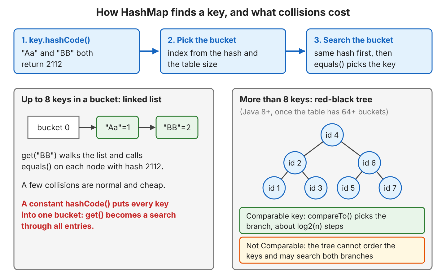 Top: get() calls hashCode(), picks the bucket from the hash and table size, then compares hashes and calls equals() in the bucket. Bottom left: up to 8 colliding keys such as "Aa" and "BB" form a linked list in bucket 0. Bottom right: more than 8 keys in one bucket form a red-black tree in Java 8 and later; Comparable keys let compareTo() choose the branch, other keys may force a search of both branches