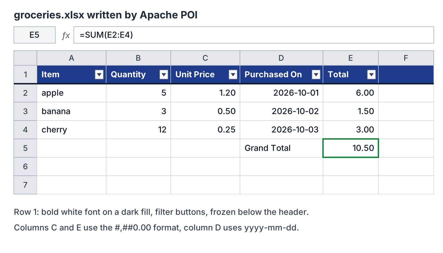 Spreadsheet groceries.xlsx with a dark blue bold header row with filter buttons, three grocery rows with prices and dates, and a Grand Total of 10.50 calculated by SUM(E2:E4)