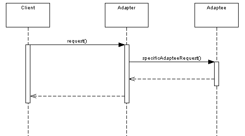 adapter sequence diagram