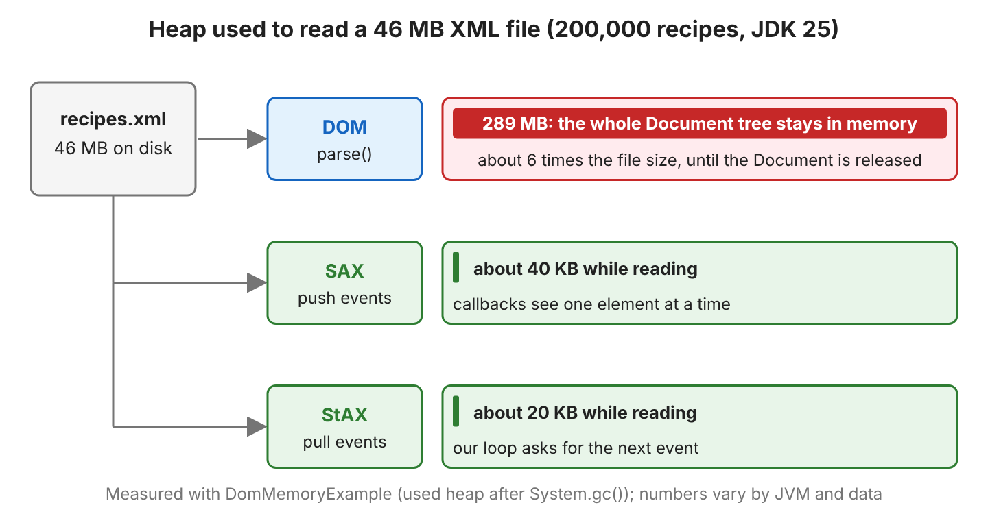 Bar comparison for reading a 46 MB recipes.xml file. DOM holds a 289 MB Document tree in memory. SAX holds about 40 KB and StAX about 20 KB while reading.