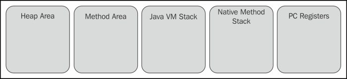 JVM Memory Model / Structure and Components - HowToDoInJava