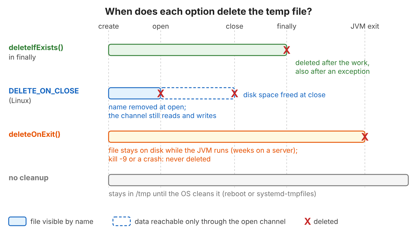 Timeline of a temp file from creation to JVM exit. Files.deleteIfExists in a finally block deletes the file right after the work. With DELETE_ON_CLOSE on Linux, the file name disappears when the channel opens, and the data is freed when the channel closes. deleteOnExit deletes the file only when the JVM exits normally. The file stays after kill -9 or a crash.
