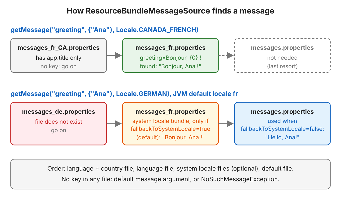 Two lookup chains. For fr_CA, the key greeting is missing in messages_fr_CA.properties and found in messages_fr.properties. For a German user with a French JVM, messages_de.properties is missing. With fallbackToSystemLocale true, Spring uses messages_fr.properties. With false, Spring uses messages.properties