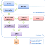 3 tier architecture with mvc part of it
