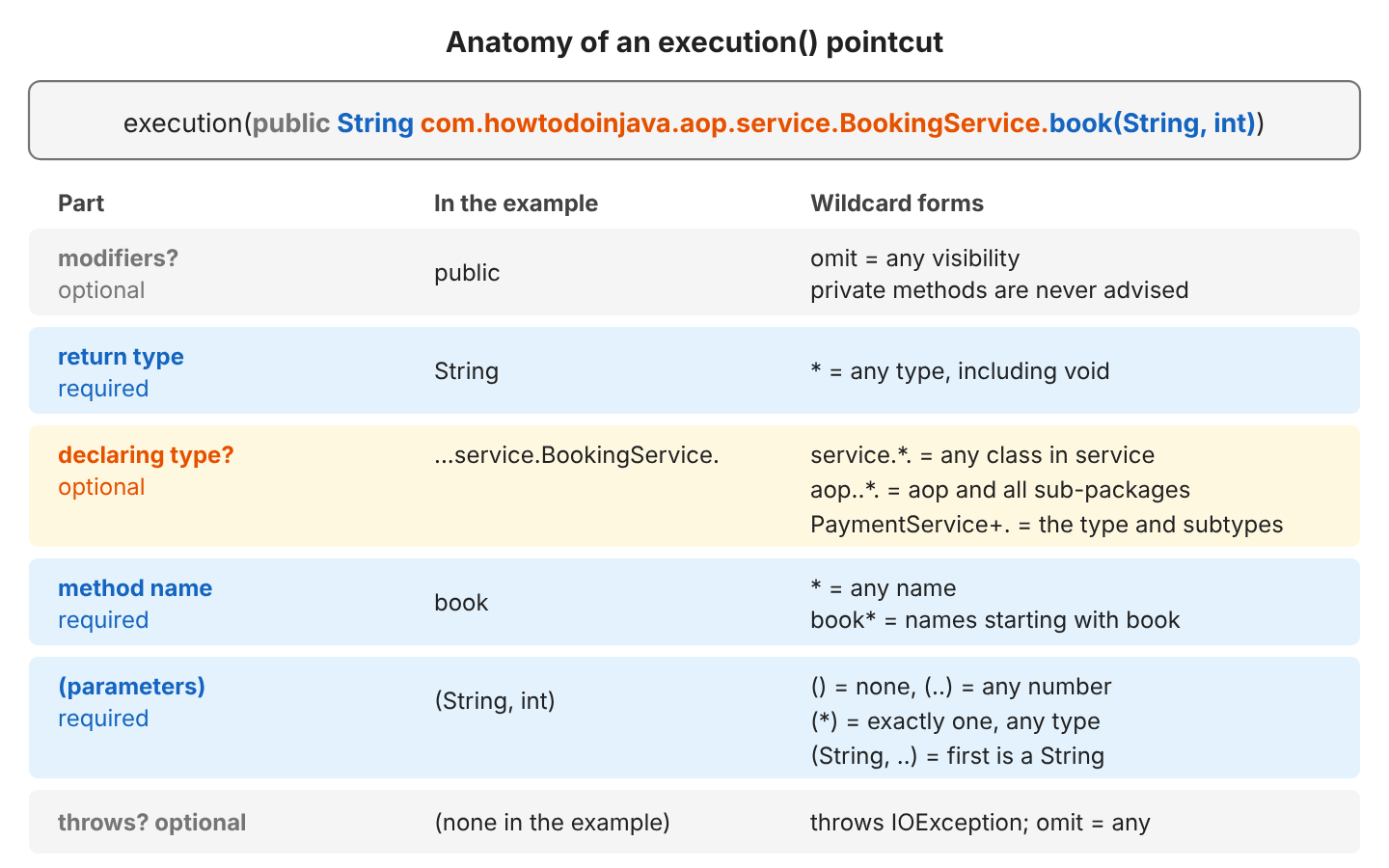Table diagram that splits execution(public String com.howtodoinjava.aop.service.BookingService.book(String, int)) into its parts: modifiers optional, return type required, declaring type optional, method name required, parameters required, throws optional, each with its wildcard forms such as *, .., () and Type+