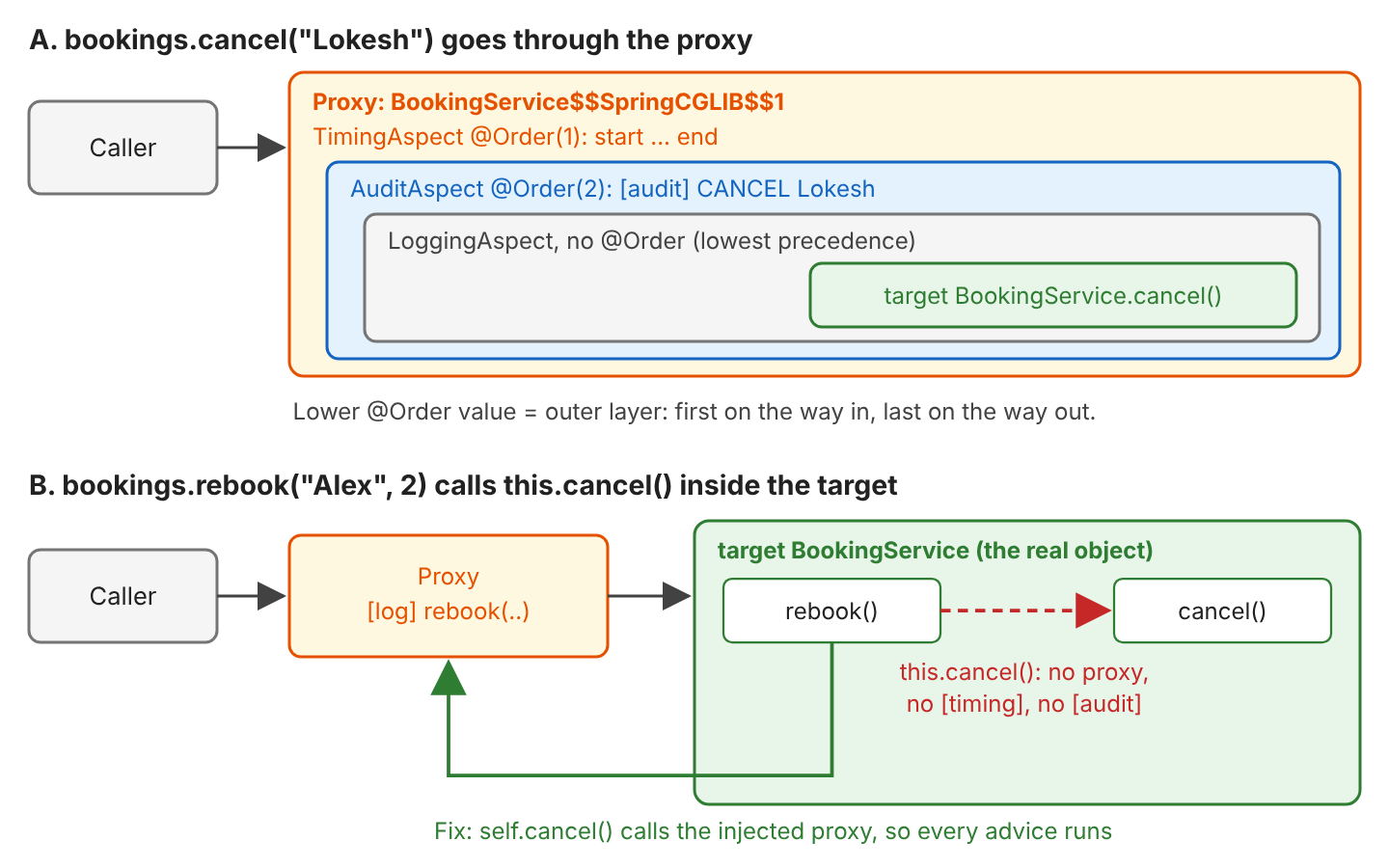 Two panels. Panel A: a caller calls cancel through the proxy, and the call passes through nested layers TimingAspect with Order 1, AuditAspect with Order 2 and LoggingAspect without Order before reaching the target BookingService.cancel. Panel B: a caller calls rebook through the proxy, which logs rebook, then the target rebook method calls this.cancel directly, shown as a red dashed arrow with no timing and no audit; a green arrow shows the fix, self.cancel, going back through the proxy