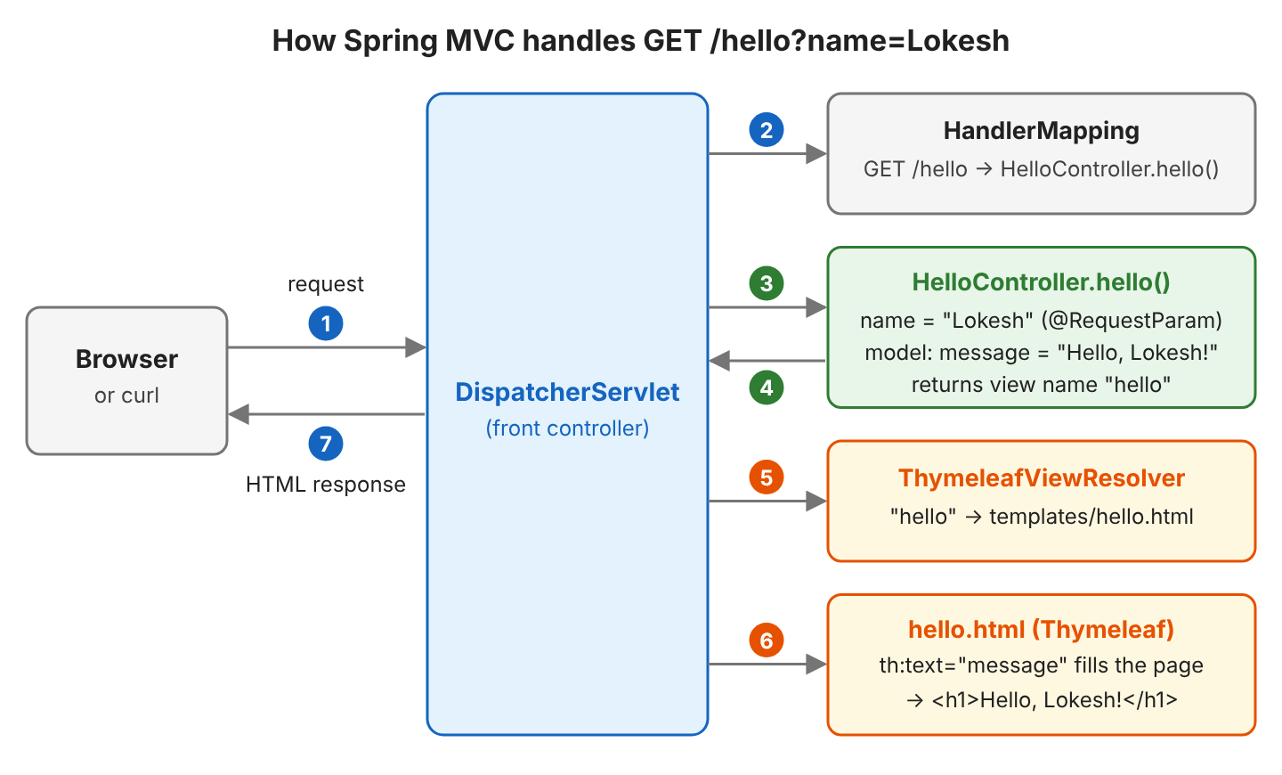 Request flow diagram: 1. the browser sends GET /hello?name=Lokesh to the DispatcherServlet; 2. HandlerMapping finds HelloController.hello(); 3. the DispatcherServlet calls hello() with name Lokesh; 4. the controller returns the view name hello and the model with message Hello, Lokesh!; 5. ThymeleafViewResolver maps hello to templates/hello.html; 6. the template renders h1 Hello, Lokesh!; 7. the DispatcherServlet sends the HTML response to the browser