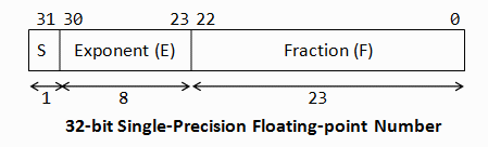 Floating-Point Numbers