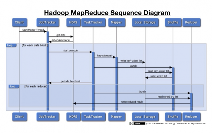 MapReduce Sequence Diagram