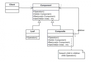 Composite design pattern