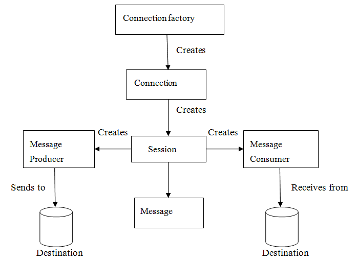 JMS Tutorial Java Message Service Tutorial