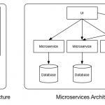 Monolithic vs MicroServices Architecture