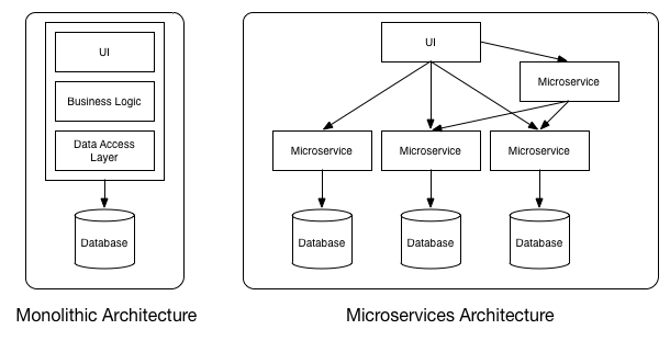 Microservices - Definition, Principles and Benefits - HowToDoInJava