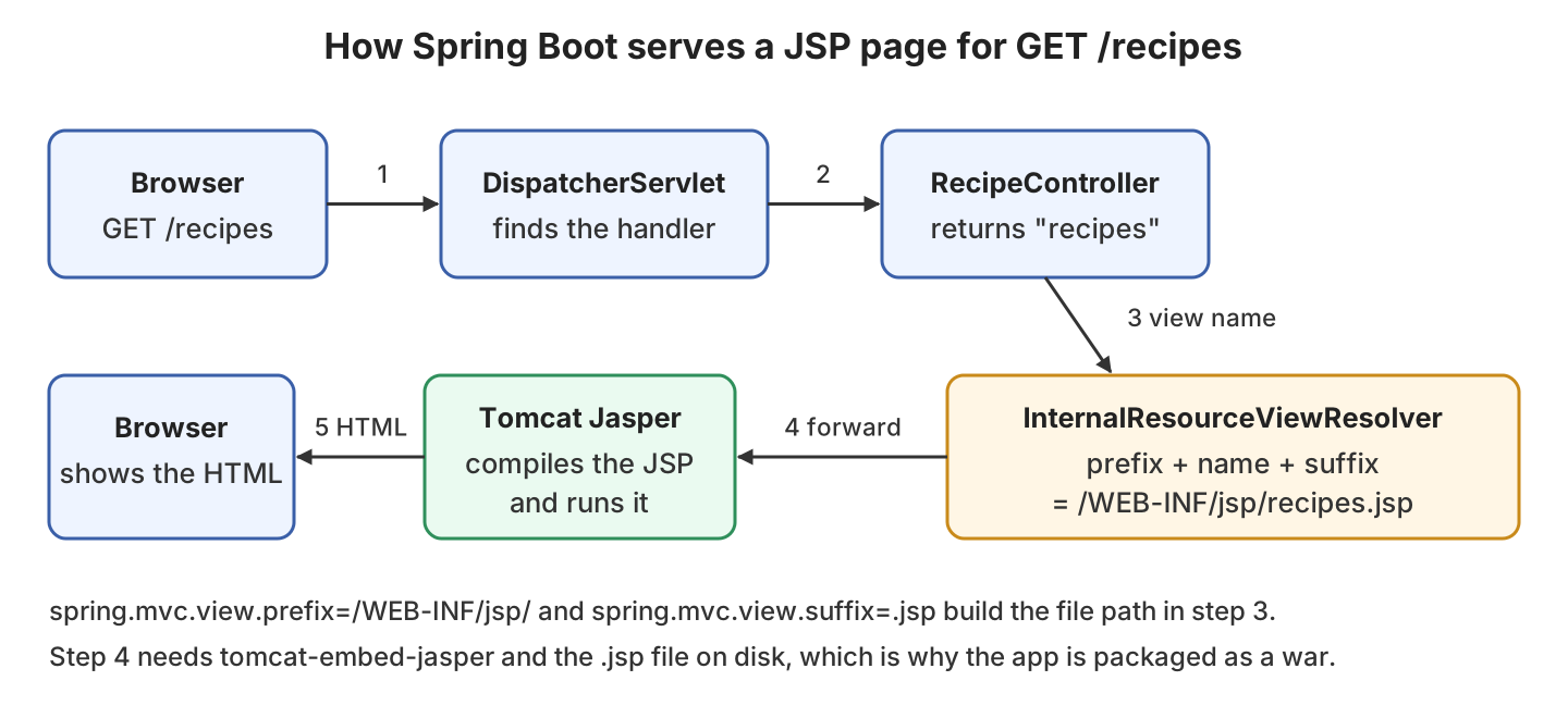 Flow of a GET /recipes request from the browser through the DispatcherServlet, the controller, the InternalResourceViewResolver and Tomcat Jasper back to the browser