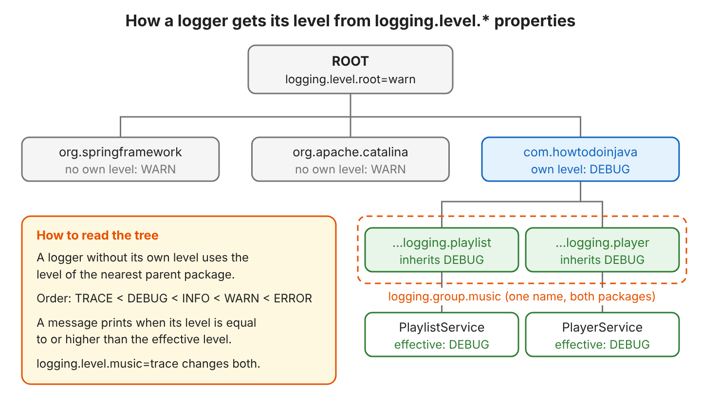Logger tree. ROOT is set to WARN, and org.springframework and org.apache.catalina inherit WARN. com.howtodoinjava is set to DEBUG, and the playlist and player packages and their service classes inherit DEBUG. A dashed frame marks the music log group around both packages