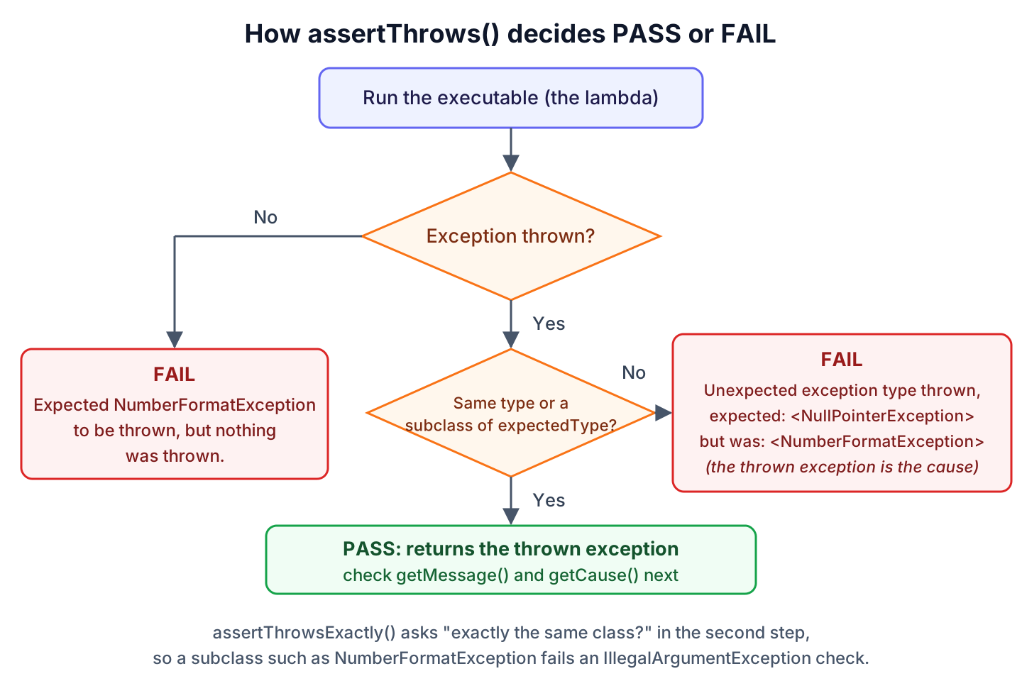Flowchart of assertThrows. The lambda runs. If nothing is thrown, the test fails. If the thrown exception is not the expected type or a subclass, the test fails with the unexpected exception as the cause. Otherwise the test passes and returns the exception.
