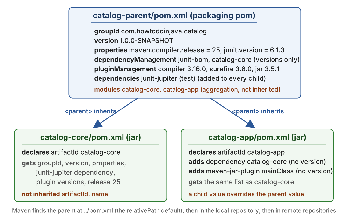 Diagram of a Maven parent POM with two child POMs showing which elements the children inherit, which they add, and which are not inherited