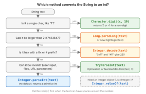 Decision chart: a String text goes through four questions. Single char like '7' leads to Character.digit(c, 10). Larger than 2147483647 leads to Long.parseLong(text) or new BigInteger(text). Hex with a 0x or # prefix leads to Integer.decode(text). Can be invalid, such as user input, files or URL parameters, leads to tryParseInt(text) returning OptionalInt, or NumberUtils.toInt(text, 0). Otherwise Integer.parseInt(text) is the default; Integer.valueOf(text) when an Integer object is needed. Call text.strip() first when spaces are possible.