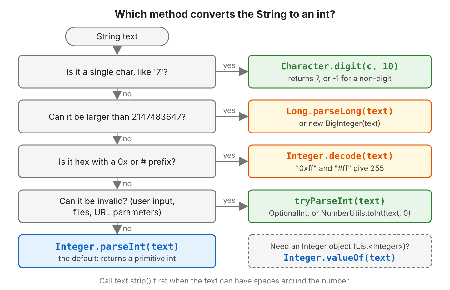 Decision chart for a String text with four questions. A single char like '7' leads to Character.digit(c, 10). A value larger than 2147483647 leads to Long.parseLong(text) or new BigInteger(text). Hex with a 0x or # prefix leads to Integer.decode(text). Text that can be invalid, such as user input, files or URL parameters, leads to tryParseInt(text) returning OptionalInt, or to NumberUtils.toInt(text, 0). Otherwise, Integer.parseInt(text) is the default. Integer.valueOf(text) is for when an Integer object is needed. Call text.strip() first when spaces are possible.