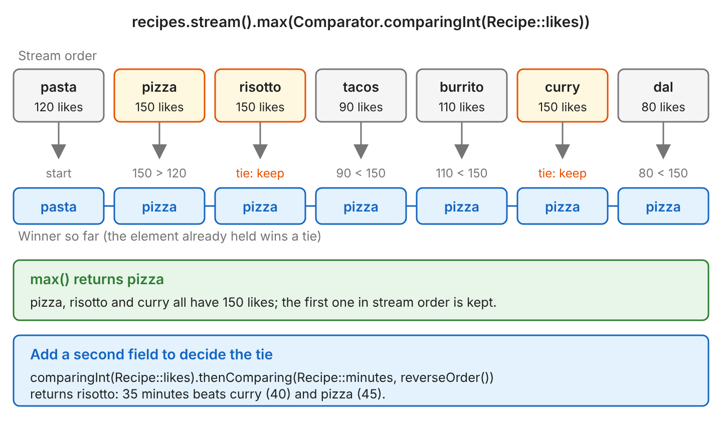 Seven recipes in stream order with their likes. max() compares the winner so far with each next recipe, keeps pizza on the ties with risotto and curry, and returns pizza. Adding thenComparing by minutes in reverse order returns risotto