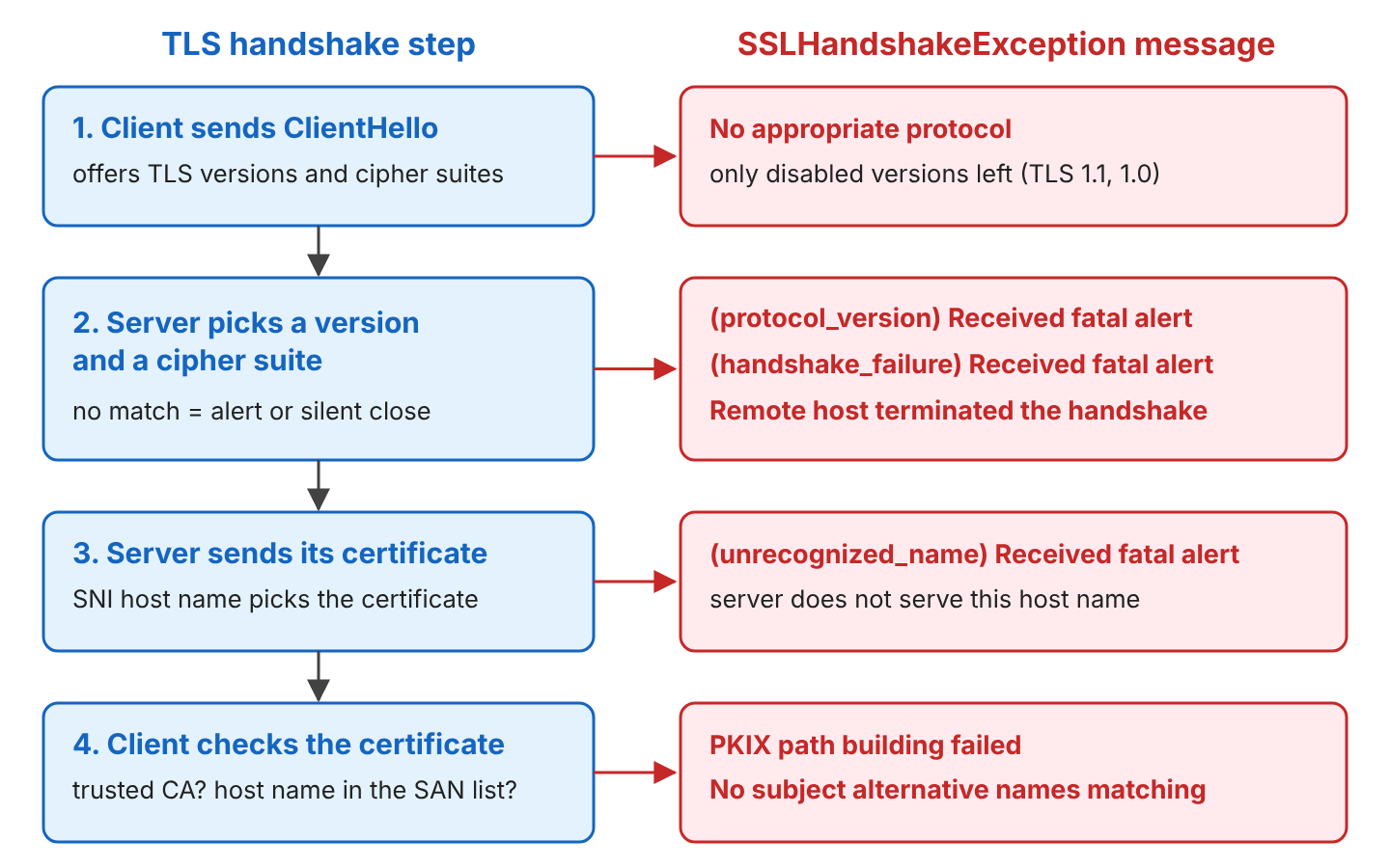Four steps of the TLS handshake from top to bottom, each with the Java error it can produce: 1. ClientHello with TLS versions and cipher suites, failing with No appropriate protocol on the client. 2. Server picks a version and cipher, failing with protocol_version or handshake_failure alerts, or Remote host terminated the handshake when the server closes the connection without an alert. 3. Server sends its certificate, with SNI picking the certificate and unrecognized_name on a wrong host name. 4. Client checks the certificate, failing with PKIX path building failed or No subject alternative names matching.