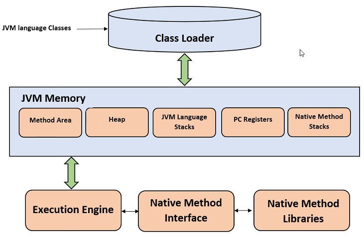 Can JVM work without JRE?