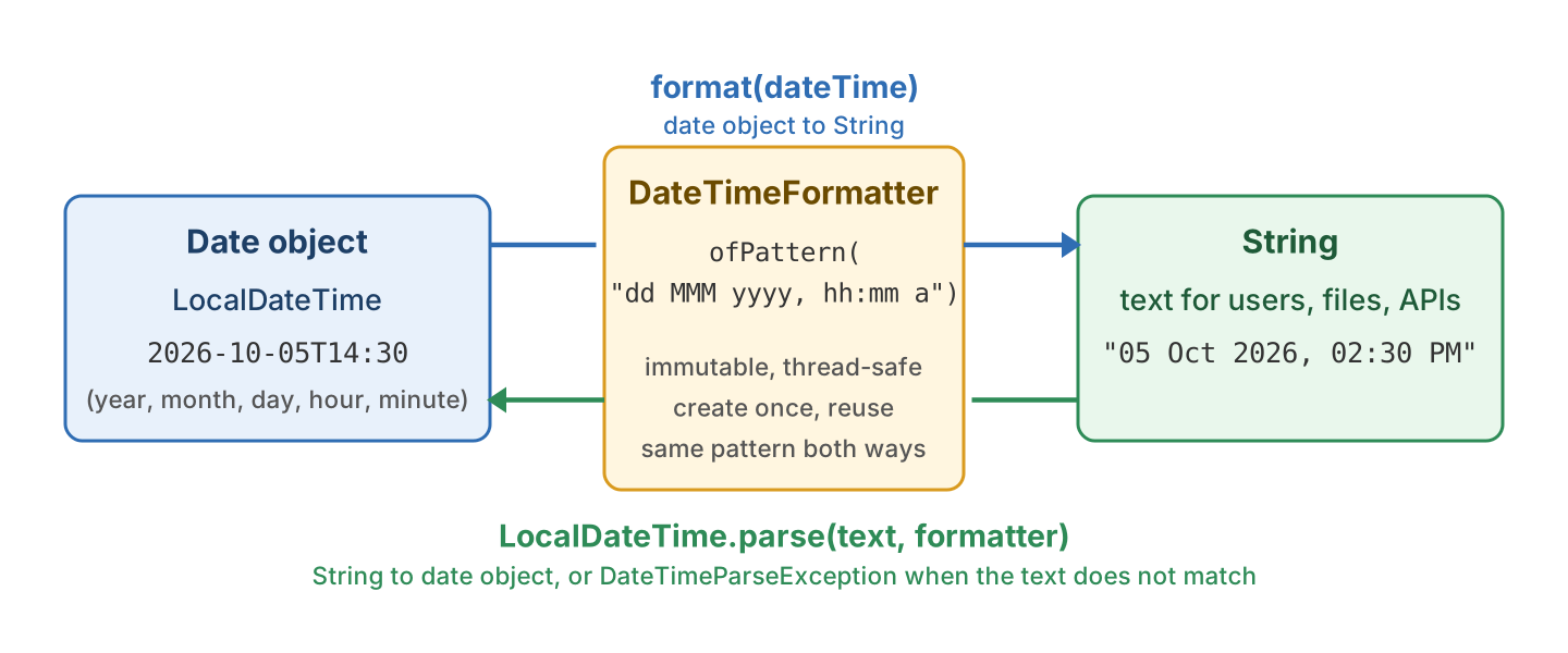 A DateTimeFormatter between a LocalDateTime object and a String, with format() going from the object to the String and parse() going back