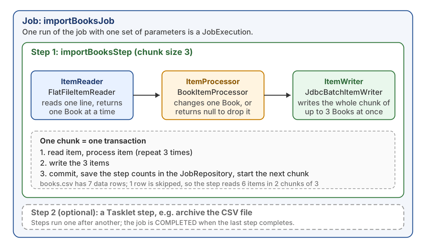 Diagram of a Spring Batch job with one chunk-oriented step. The step reads one Book at a time with FlatFileItemReader, changes it with BookItemProcessor and writes chunks of 3 books with JdbcBatchItemWriter, one transaction per chunk.