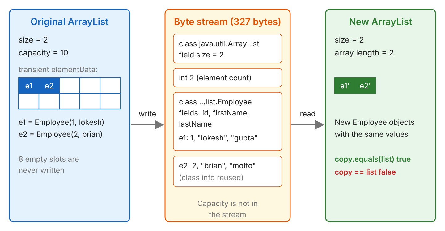 Three columns. Left: the original ArrayList with size 2, capacity 10 and a transient elementData array of 10 slots. Only e1 and e2 are filled. Middle: the 327-byte stream with the ArrayList class descriptor and size 2, the element count, the Employee class descriptor with e1 values, and e2 values that reuse the class descriptor. Right: the new ArrayList with size 2 and an array of length 2 holding new Employee objects. copy.equals(list) is true and copy == list is false