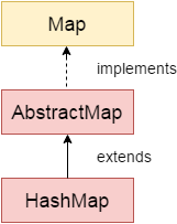 HashMap Hierarchy