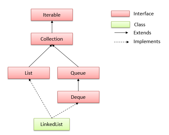 java stack vs deque