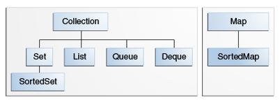 Java Collections Hierarchy