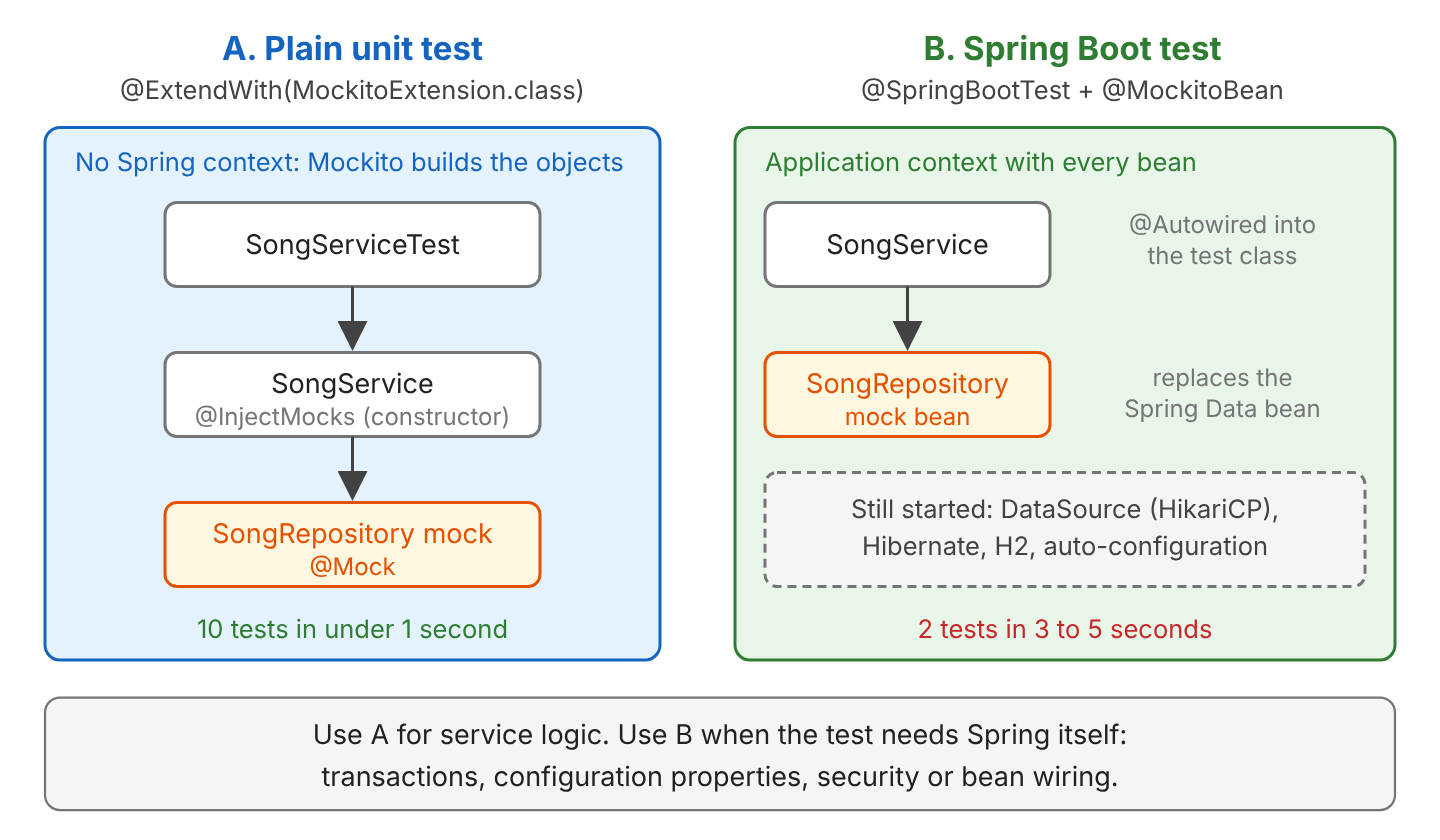 Two diagrams side by side. A shows a plain unit test with MockitoExtension. SongServiceTest creates SongService with @InjectMocks, and SongService gets a SongRepository @Mock. No Spring context starts, and 10 tests run in under 1 second. B shows @SpringBootTest with @MockitoBean. The application context autowires SongService into the test and replaces the SongRepository bean with a mock bean. The DataSource, Hibernate, H2 and auto-configuration still start, and 2 tests take 3 to 5 seconds