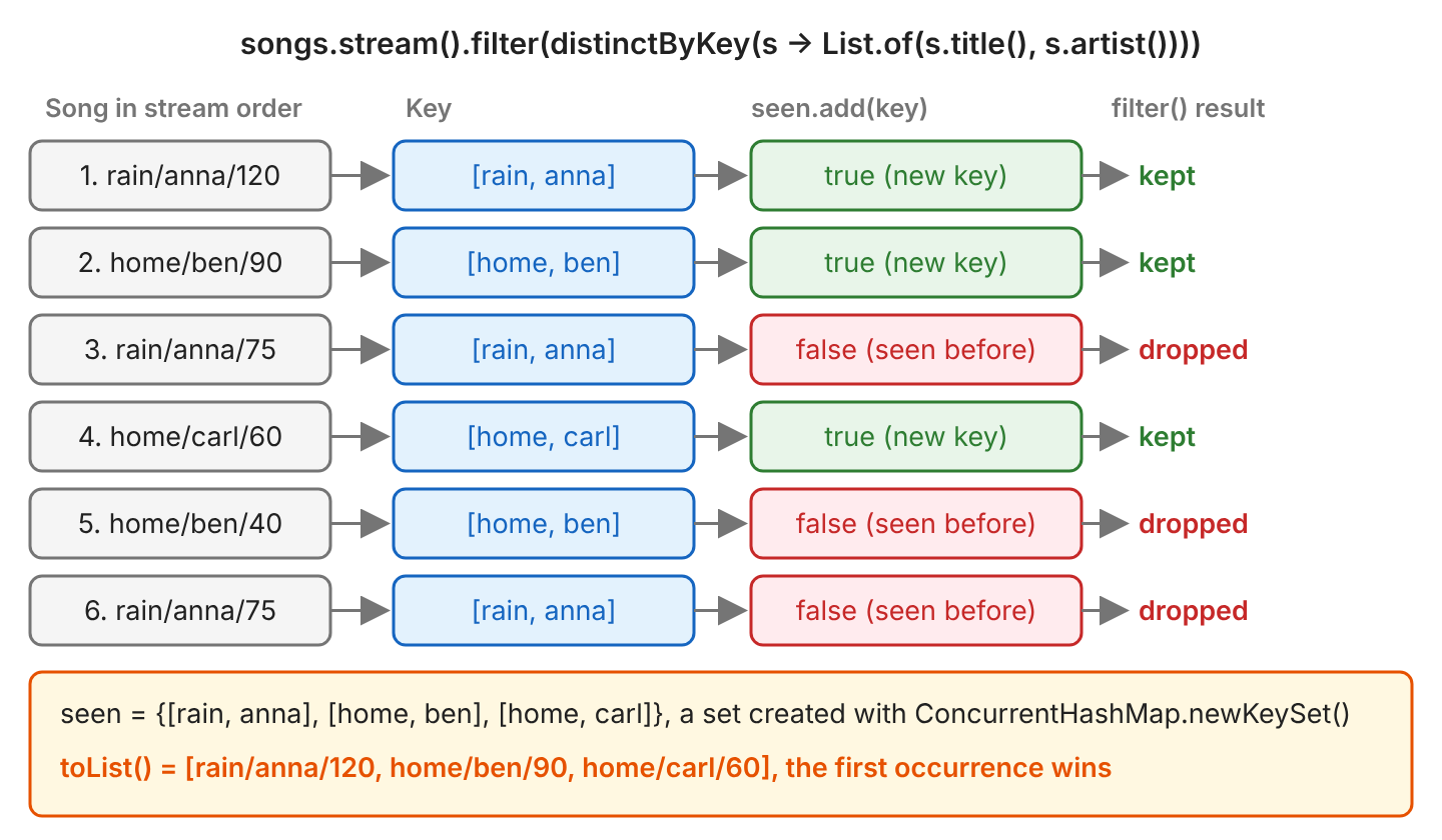 Six songs in stream order. Each song becomes a key list of title and artist. seen.add(key) returns true for the three new keys and false for the three repeated keys. The result is rain/anna/120, home/ben/90 and home/carl/60